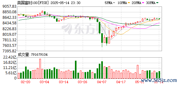 线上股票配资 德国DAX 30指数初步收跌0.62% 报23491.02点 脱离收盘历史最高位