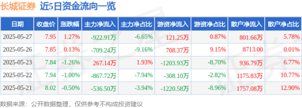 配资头条官网 股票行情快报：长城证券（002939）5月27日主力资金净卖出922.91万元