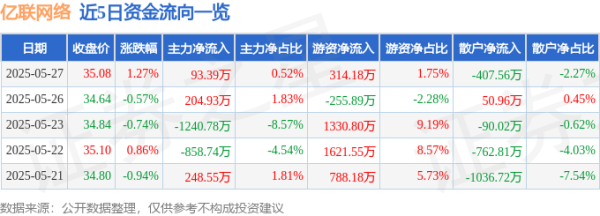 手机股票配资平台 股票行情快报：亿联网络（300628）5月27日主力资金净买入93.39万元